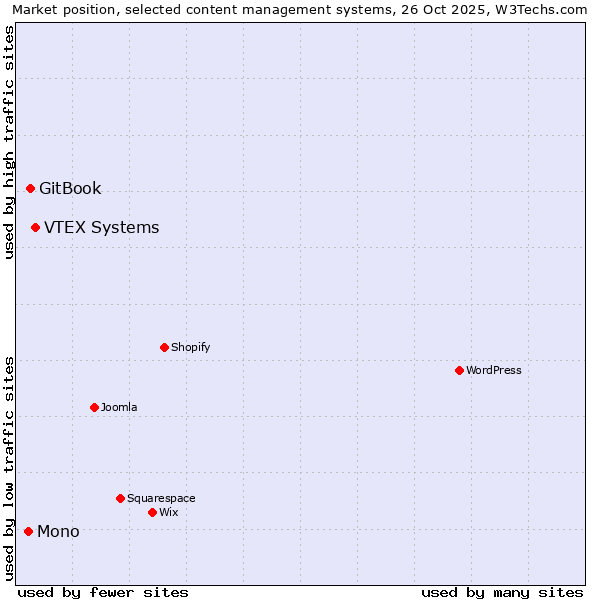 Market position of VTEX Systems vs. GitBook vs. Mono