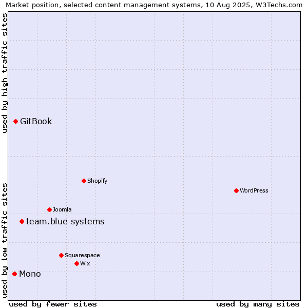 Market position of team.blue systems vs. GitBook vs. Mono