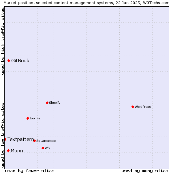 Market position of GitBook vs. Mono vs. Textpattern