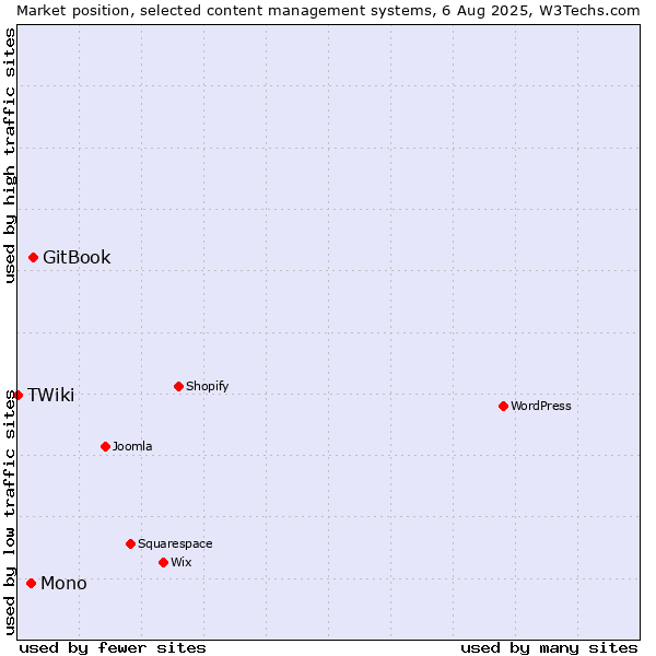 Market position of GitBook vs. Mono vs. TWiki