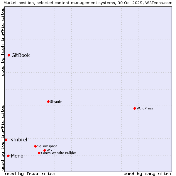 Market position of GitBook vs. Mono vs. Tymbrel