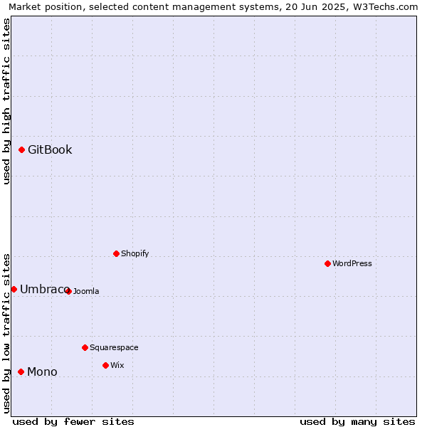Market position of GitBook vs. Mono vs. Umbraco