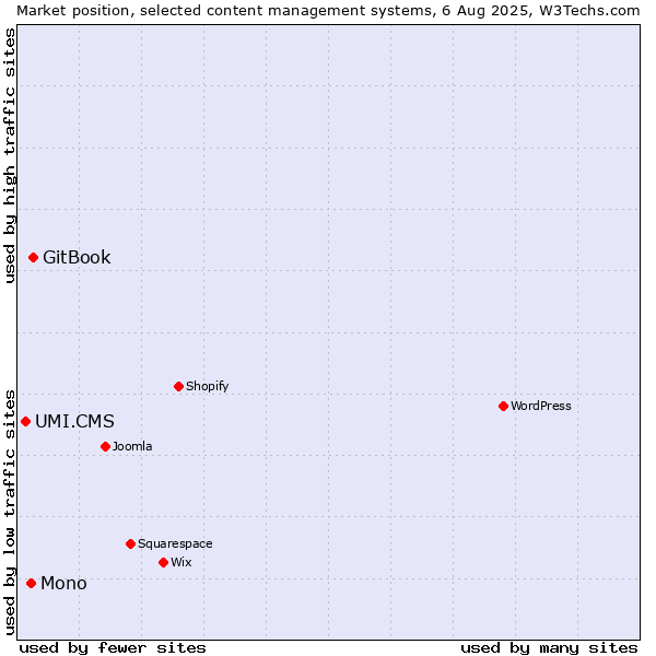 Market position of GitBook vs. Mono vs. UMI.CMS