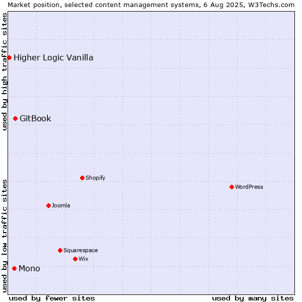 Market position of GitBook vs. Mono vs. Higher Logic Vanilla