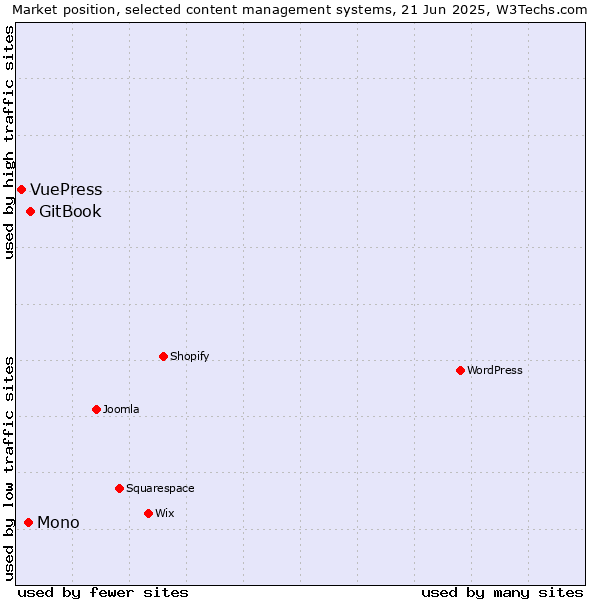 Market position of GitBook vs. Mono vs. VuePress