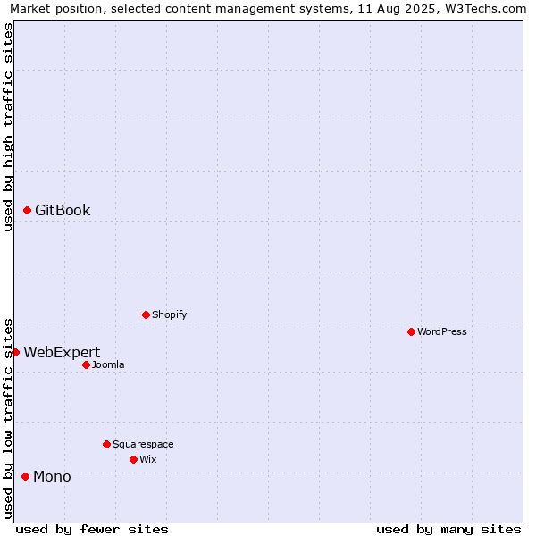 Market position of GitBook vs. Mono vs. WebExpert