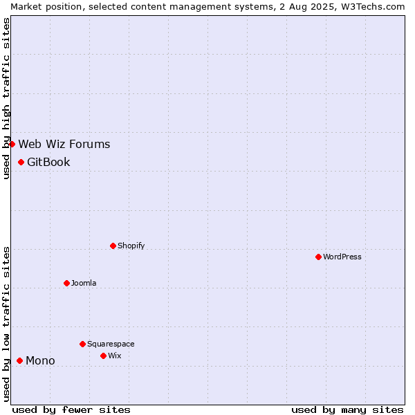 Market position of GitBook vs. Mono vs. Web Wiz Forums