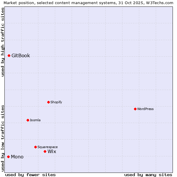 Market position of Wix vs. GitBook vs. Mono