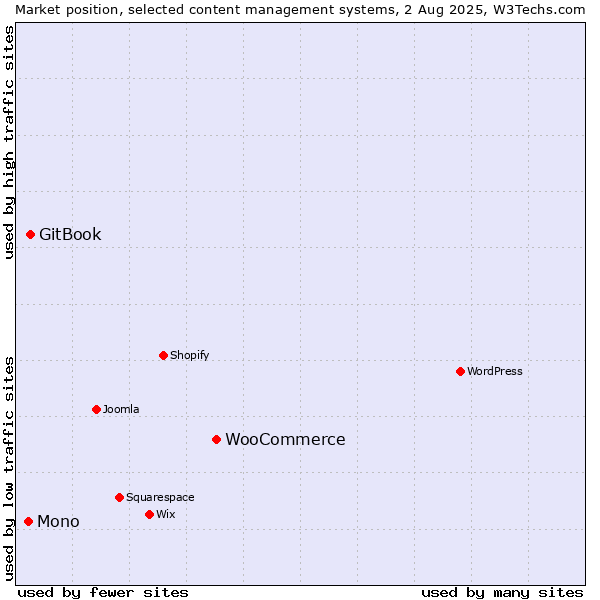Market position of WooCommerce vs. GitBook vs. Mono