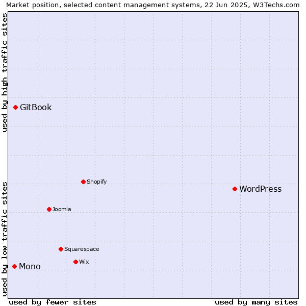 Market position of WordPress vs. GitBook vs. Mono