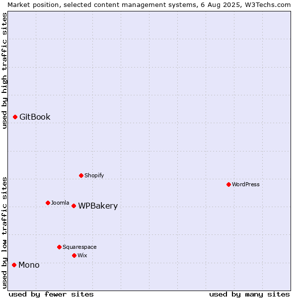 Market position of WPBakery vs. GitBook vs. Mono