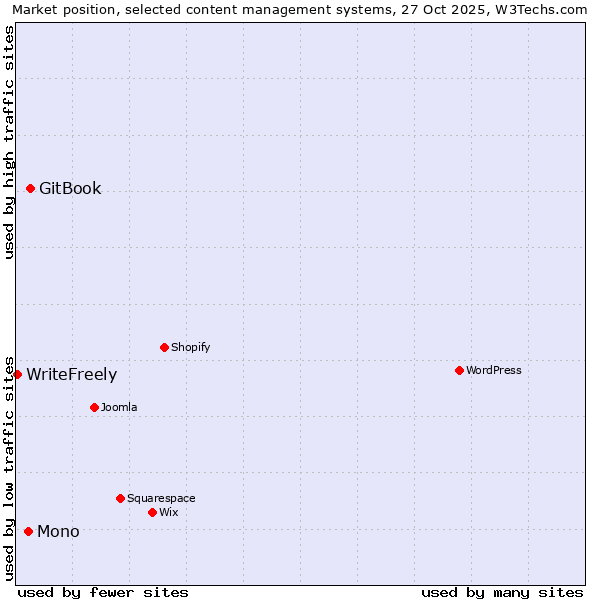 Market position of GitBook vs. Mono vs. WriteFreely