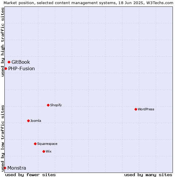 Market position of GitBook vs. PHP-Fusion vs. Monstra