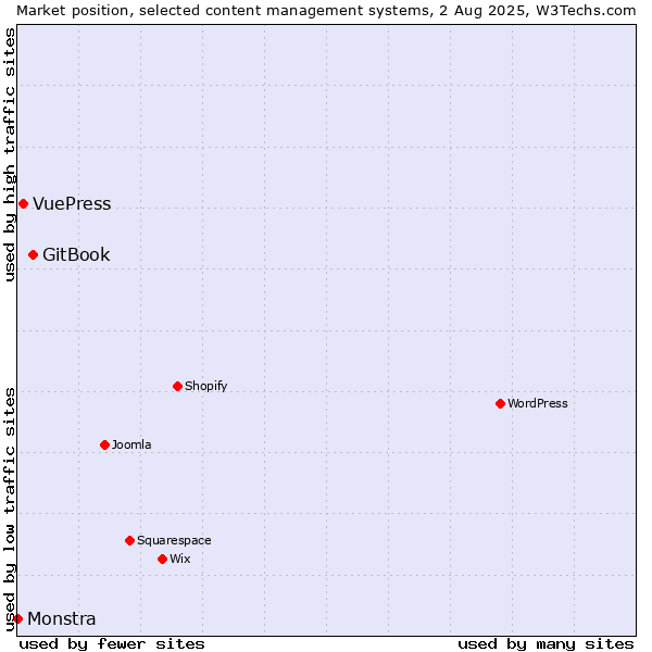Market position of GitBook vs. VuePress vs. Monstra