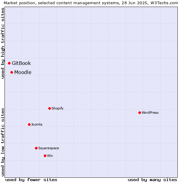 Market position of Moodle vs. GitBook
