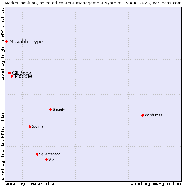 Market position of Moodle vs. GitBook vs. Movable Type