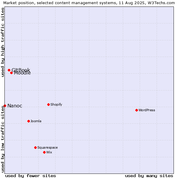 Market position of Moodle vs. GitBook vs. Nanoc