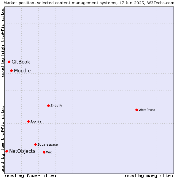 Market position of Moodle vs. GitBook vs. NetObjects
