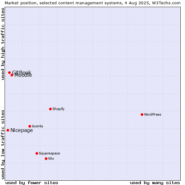 Market position of Moodle vs. GitBook vs. Nicepage