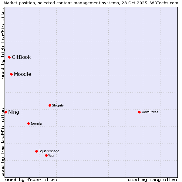 Market position of Moodle vs. GitBook vs. Ning