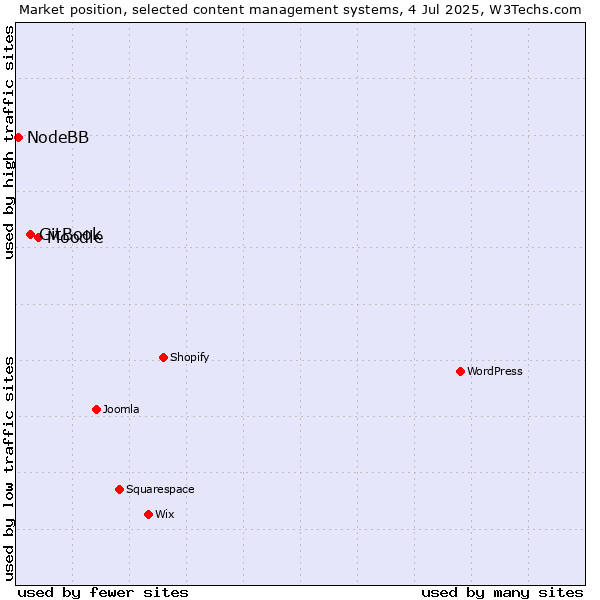 Market position of Moodle vs. GitBook vs. NodeBB