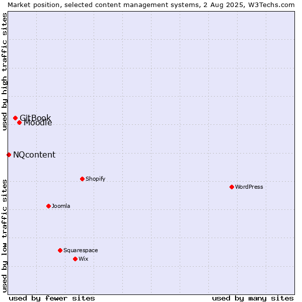 Market position of Moodle vs. GitBook vs. NQcontent