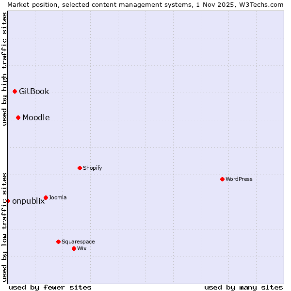 Market position of Moodle vs. GitBook vs. onpublix