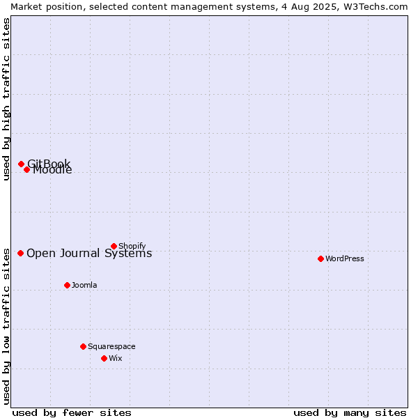Market position of Moodle vs. GitBook vs. Open Journal Systems