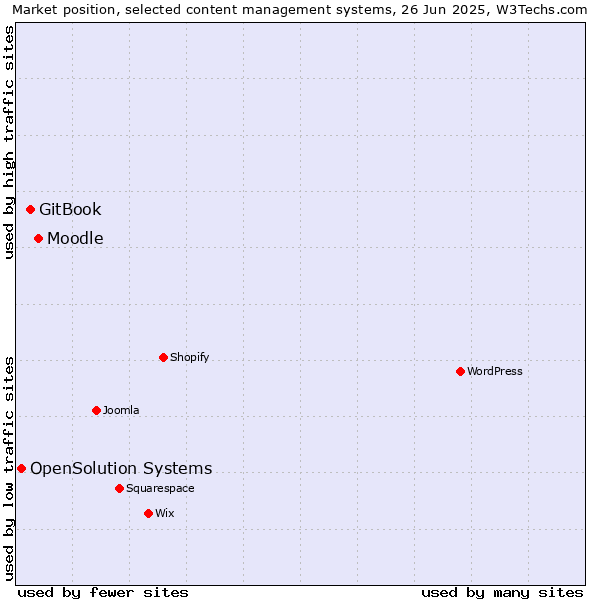 Market position of Moodle vs. GitBook vs. OpenSolution Systems
