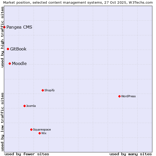 Market position of Moodle vs. GitBook vs. Pangea CMS