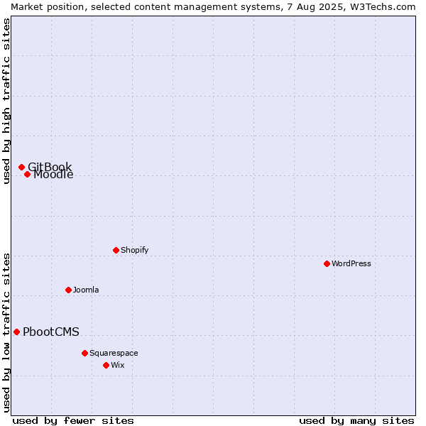 Market position of Moodle vs. GitBook vs. PbootCMS
