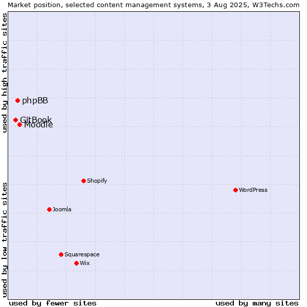Market position of Moodle vs. phpBB vs. GitBook