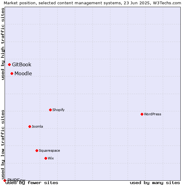 Market position of Moodle vs. GitBook vs. PHPFox