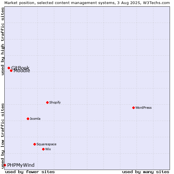 Market position of Moodle vs. GitBook vs. PHPMyWind