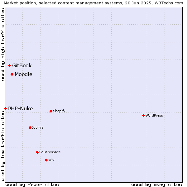 Market position of Moodle vs. GitBook vs. PHP-Nuke