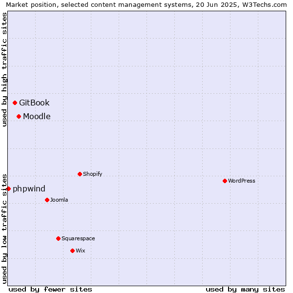Market position of Moodle vs. GitBook vs. phpwind