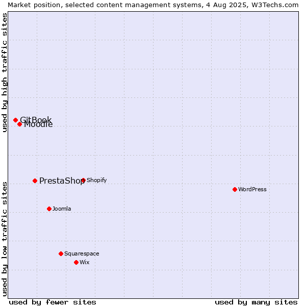 Market position of PrestaShop vs. Moodle vs. GitBook