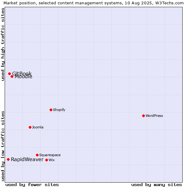 Market position of Moodle vs. GitBook vs. RapidWeaver