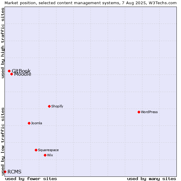 Market position of Moodle vs. GitBook vs. RCMS