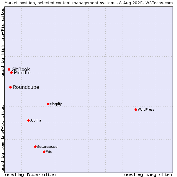 Market position of Moodle vs. Roundcube vs. GitBook