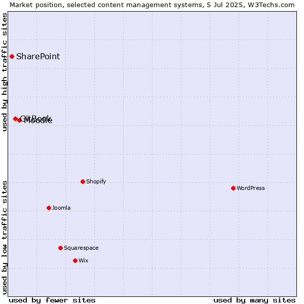 Market position of Moodle vs. GitBook vs. SharePoint