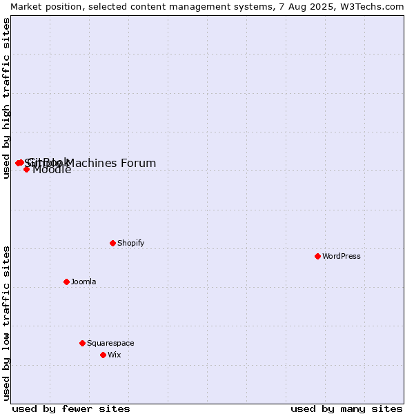 Market position of Moodle vs. GitBook vs. Simple Machines Forum
