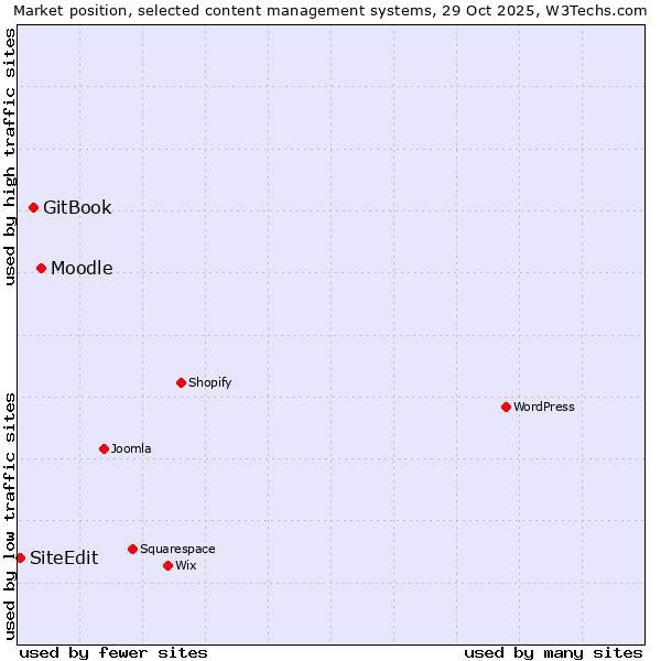 Market position of Moodle vs. GitBook vs. SiteEdit