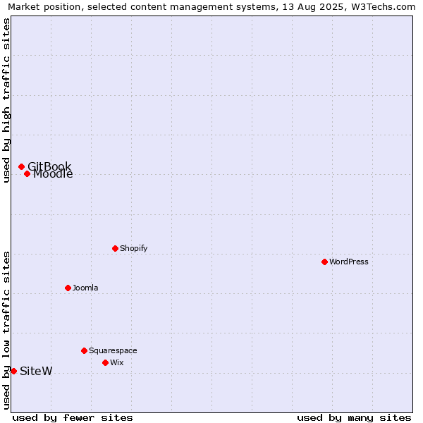 Market position of Moodle vs. GitBook vs. SiteW