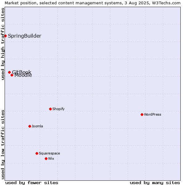Market position of Moodle vs. GitBook vs. SpringBuilder