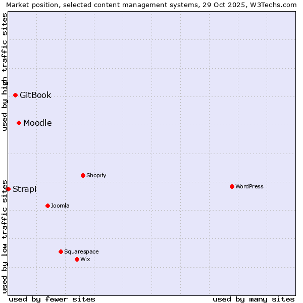 Market position of Moodle vs. GitBook vs. Strapi