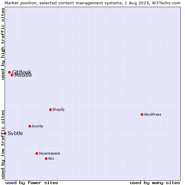 Market position of Moodle vs. GitBook vs. Svbtle