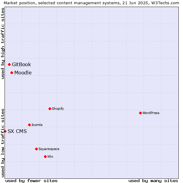Market position of Moodle vs. GitBook vs. SX CMS
