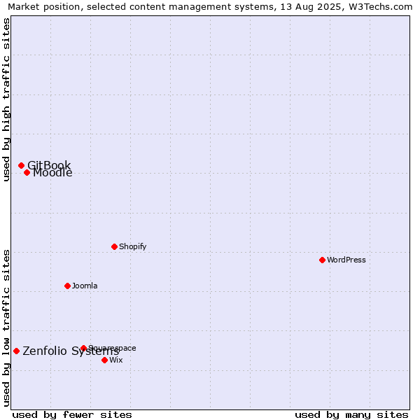 Market position of Moodle vs. GitBook vs. Zenfolio Systems