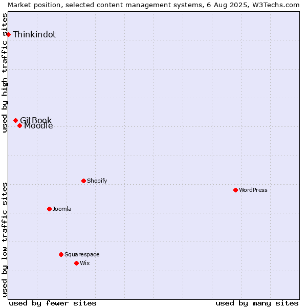 Market position of Moodle vs. GitBook vs. Thinkindot